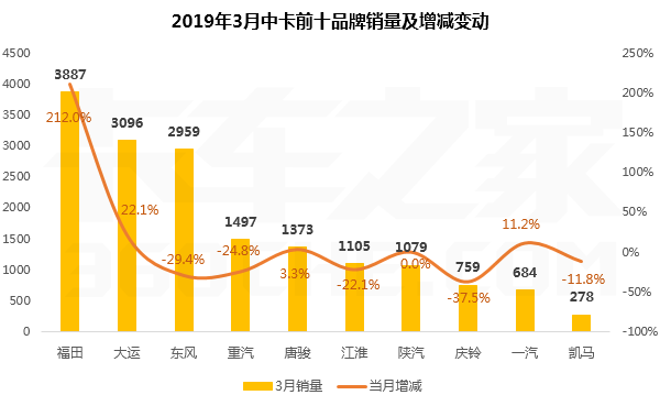 福田逆势增长超2倍夺冠!3月中卡top10