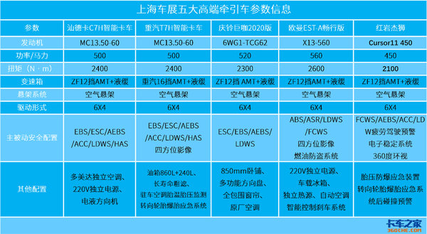 【上海车展】五大重卡