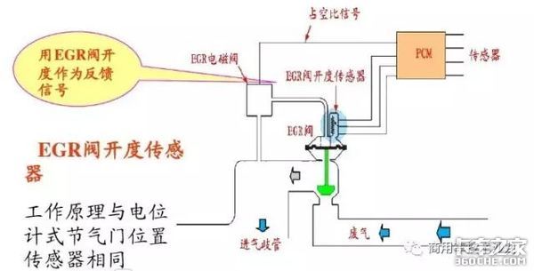 二,電控電磁閥egr系統隨著柴油機電控系統的推行,egr系統也已進入電控