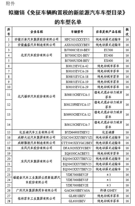 12个月无量产 37家车企72款车面临撤销