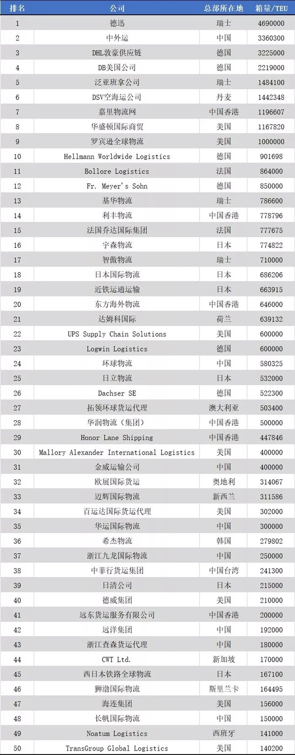 芒果体育2019环球货代50强出炉 15家国企已上榜(图1)