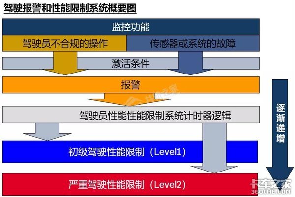 一文读懂国六驾驶员警报系统，不愁没钱赚！