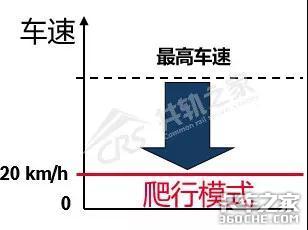 一文读懂国六驾驶员警报系统，不愁没钱赚！