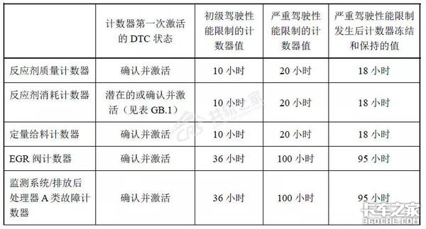 读懂国六驾驶员警报系统，不愁没钱赚！