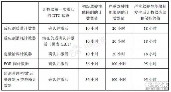 一文读懂国六驾驶员警报系统，不愁没钱赚！