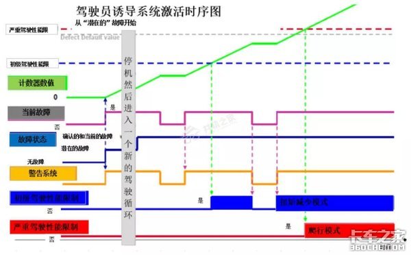 读懂国六驾驶员警报系统，不愁没钱赚！
