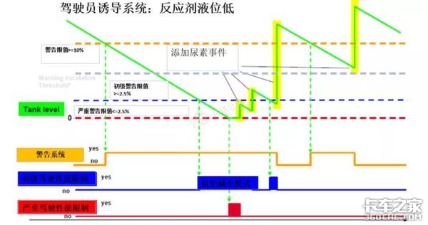 读懂国六驾驶员警报系统，不愁没钱赚！