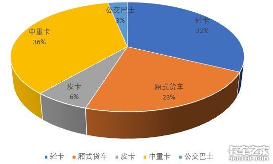 轻卡为啥卖的好？看上海车展就知道了