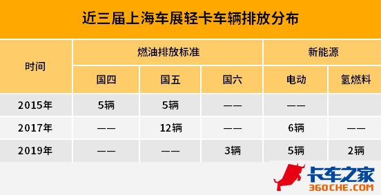 轻卡为啥卖的好？看上海车展就知道了