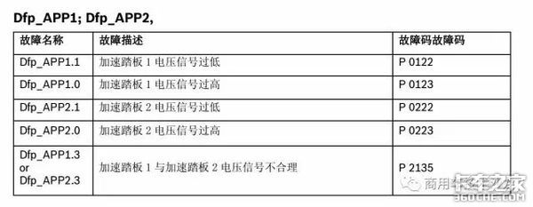 加速踏板信号电压过低/高故障，你会处理么？