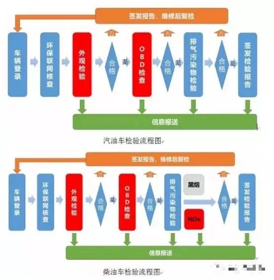 重磅！5月1日 车辆环保年检实施新标准