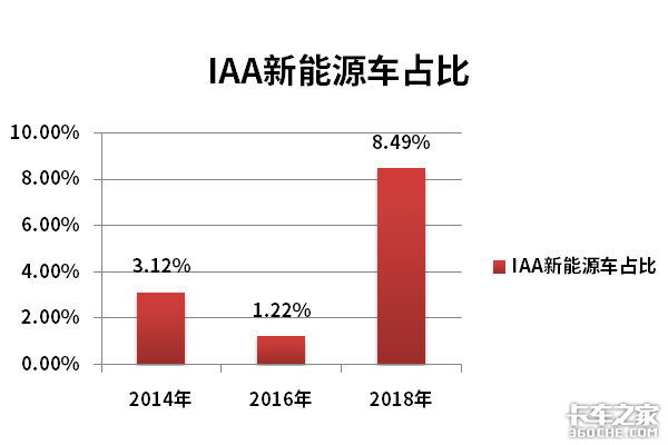 新能源将有大发展 简述未来商用车风向