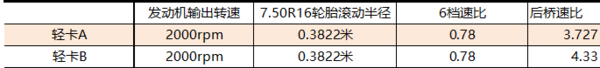 买卡车后桥速比大点好还是小点好？