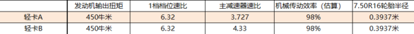 买卡车后桥速比大点好还是小点好？