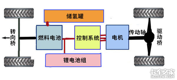 氢燃料电池卡车的底盘结构与运作原理