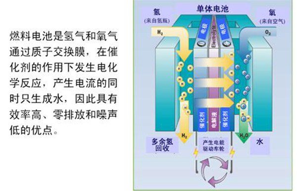 氢燃料电池卡车的底盘结构与运作原理