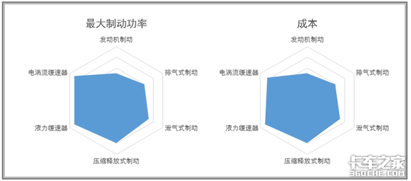 刹车无小事，你真的了解卡车辅助制动吗