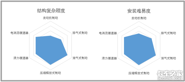 刹车无小事，你真的了解卡车辅助制动吗