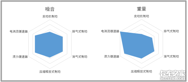 刹车无小事，你真的了解卡车辅助制动吗