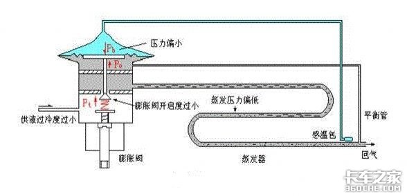 小部件大作用，空调膨胀阀是如何工作的
