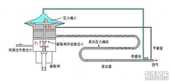 小部件有大作用，空调膨胀阀是如何工作的你知道吗？