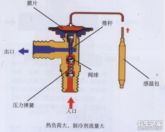 小部件大作用，空调膨胀阀是如何工作的