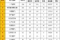 北奔首进前八 4月重卡第一影响指数排行