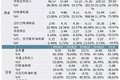 顺丰、三通一达、百世竞争力结构全对比