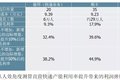 顺丰、三通一达、百世竞争力结构全对比