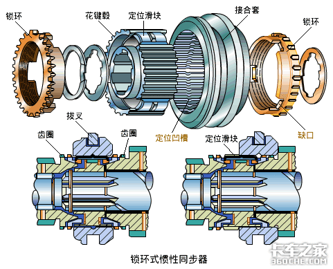 开车换挡不费劲，同步器工作原理了解一下