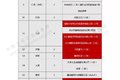 自动驾驶路测牌照109张 商用车都有哪些