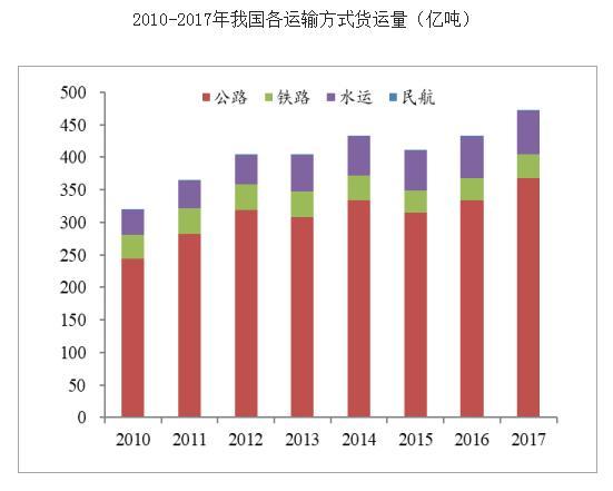 行业大揭秘！2019中国货运行业发展如何
