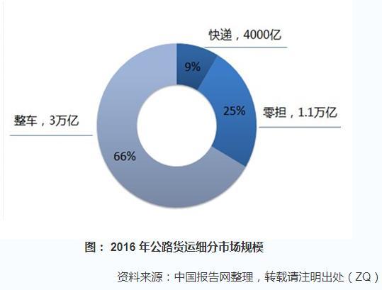 行业大揭秘！2019中国货运行业发展如何