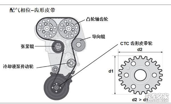 顶置凸轮轴为啥传动效率更高？来学习下