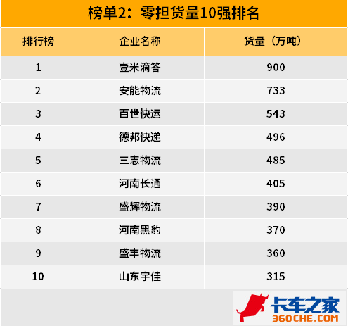 德邦已跌出前5！运联传媒发布零担货量10强名单2019年中国零担企业30强排行榜发布