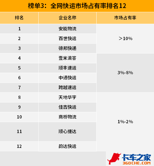 2019年中国零担企业30强排行榜发布