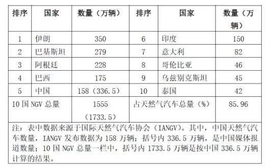 我国LNG加气站 及汽车市场规模特点分析