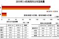 4月中重卡“失速”！轻微卡依旧坚挺！