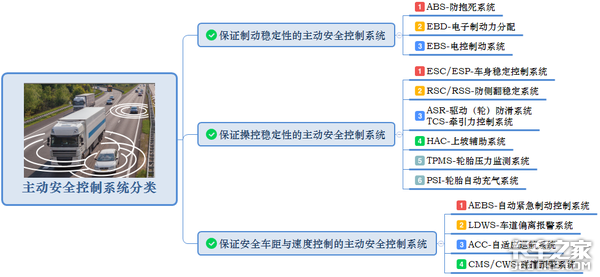 卡车上这么多主动安全配置，到底怎么选