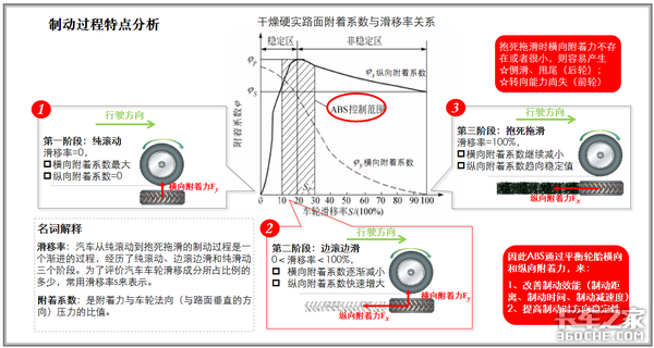 卡车上这么多主动安全配置，到底怎么选