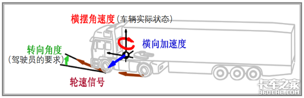 卡车上这么多主动安全配置，到底怎么选