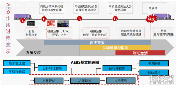 卡车上这么多主动安全配置，到底怎么选