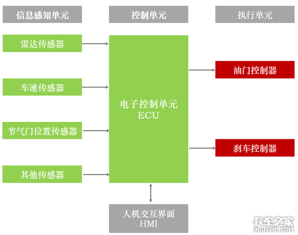 卡车上这么多主动安全配置，到底怎么选？