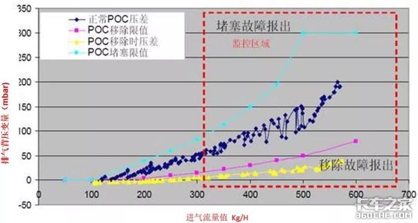 EGR阀内部窜水，会导致哪些连锁反应？