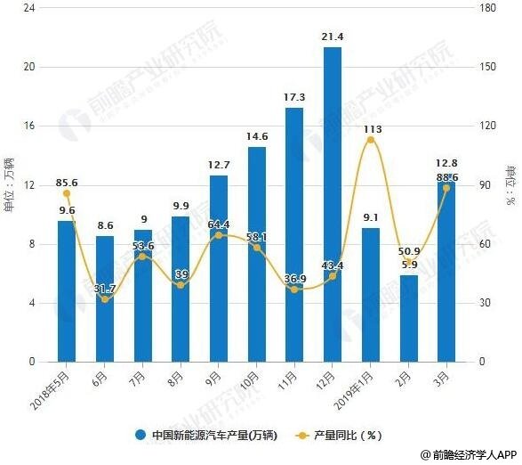 政府补贴退坡 影响新能源及专用车销量