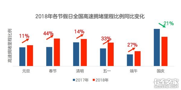 节假日到处堵车，对于卡车司机而言，是该继续上路还是在家休息？