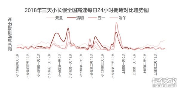 节假日到处堵车，对于卡车司机而言，是该继续上路还是在家休息？