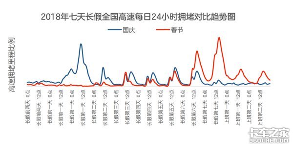 节假日到处堵车，对于卡车司机而言，是该继续上路还是在家休息？