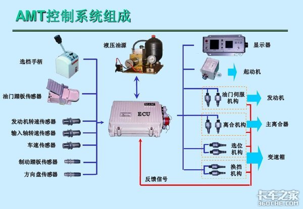 代替司機(jī)完成換擋，AMT變速箱多久普及