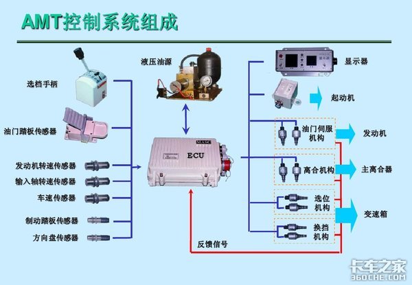 代替司機(jī)完成換擋，AMT變速箱多久普及